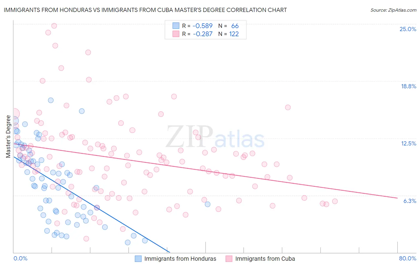 Immigrants from Honduras vs Immigrants from Cuba Master's Degree