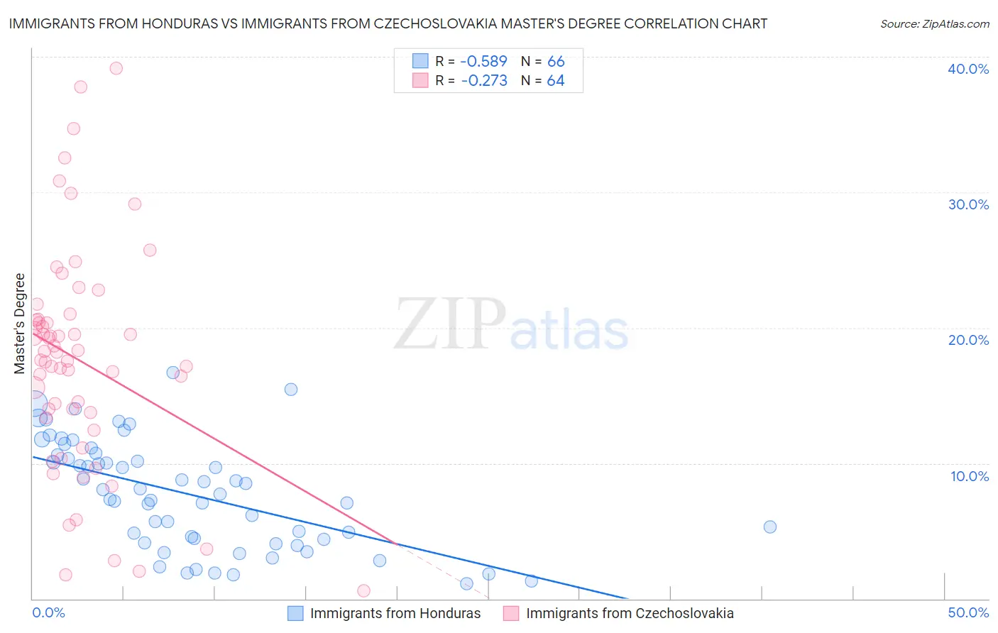 Immigrants from Honduras vs Immigrants from Czechoslovakia Master's Degree
