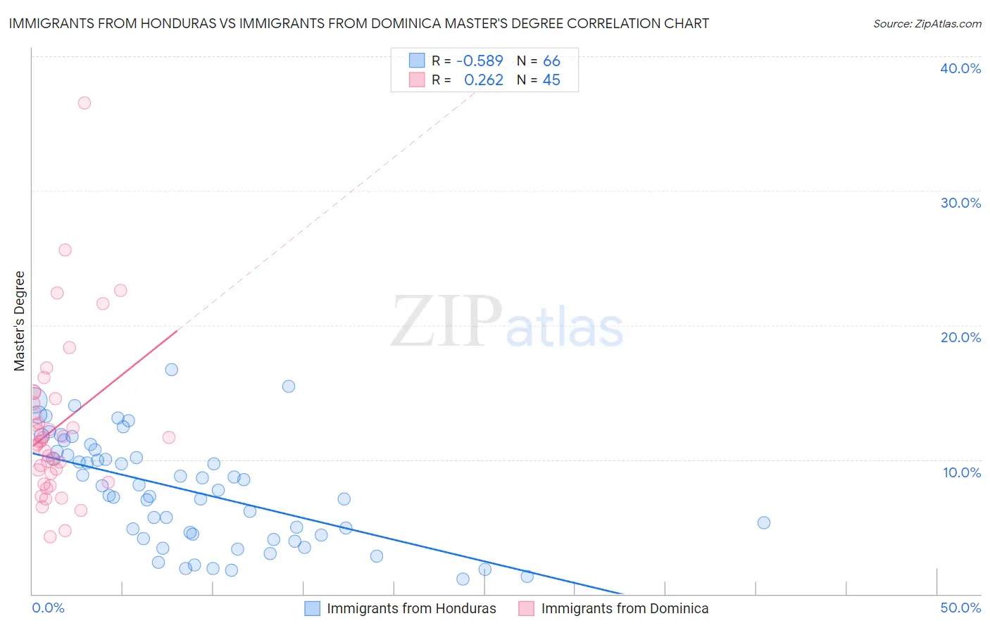 Immigrants from Honduras vs Immigrants from Dominica Master's Degree