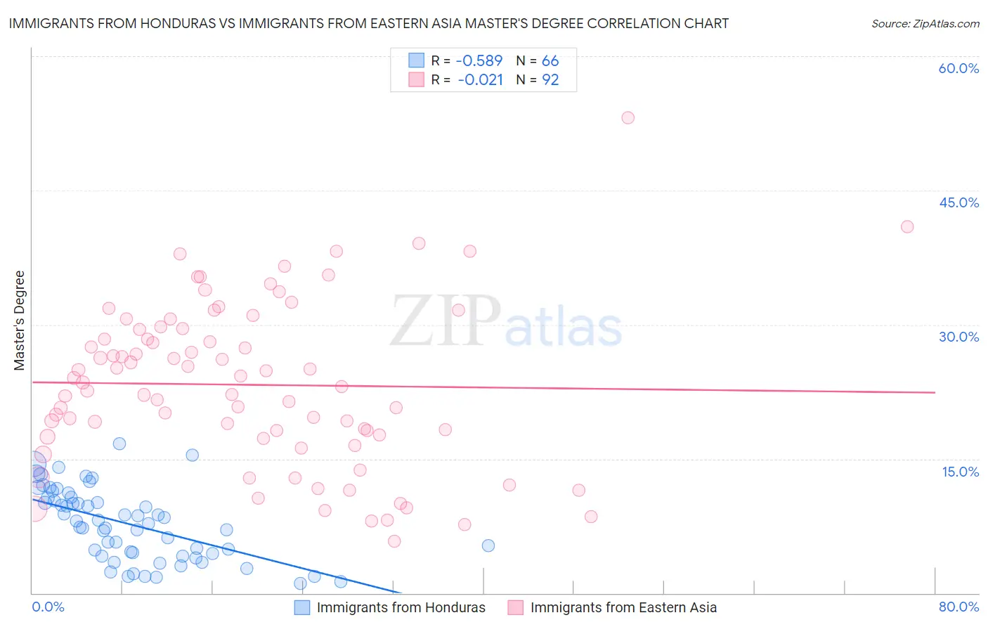 Immigrants from Honduras vs Immigrants from Eastern Asia Master's Degree