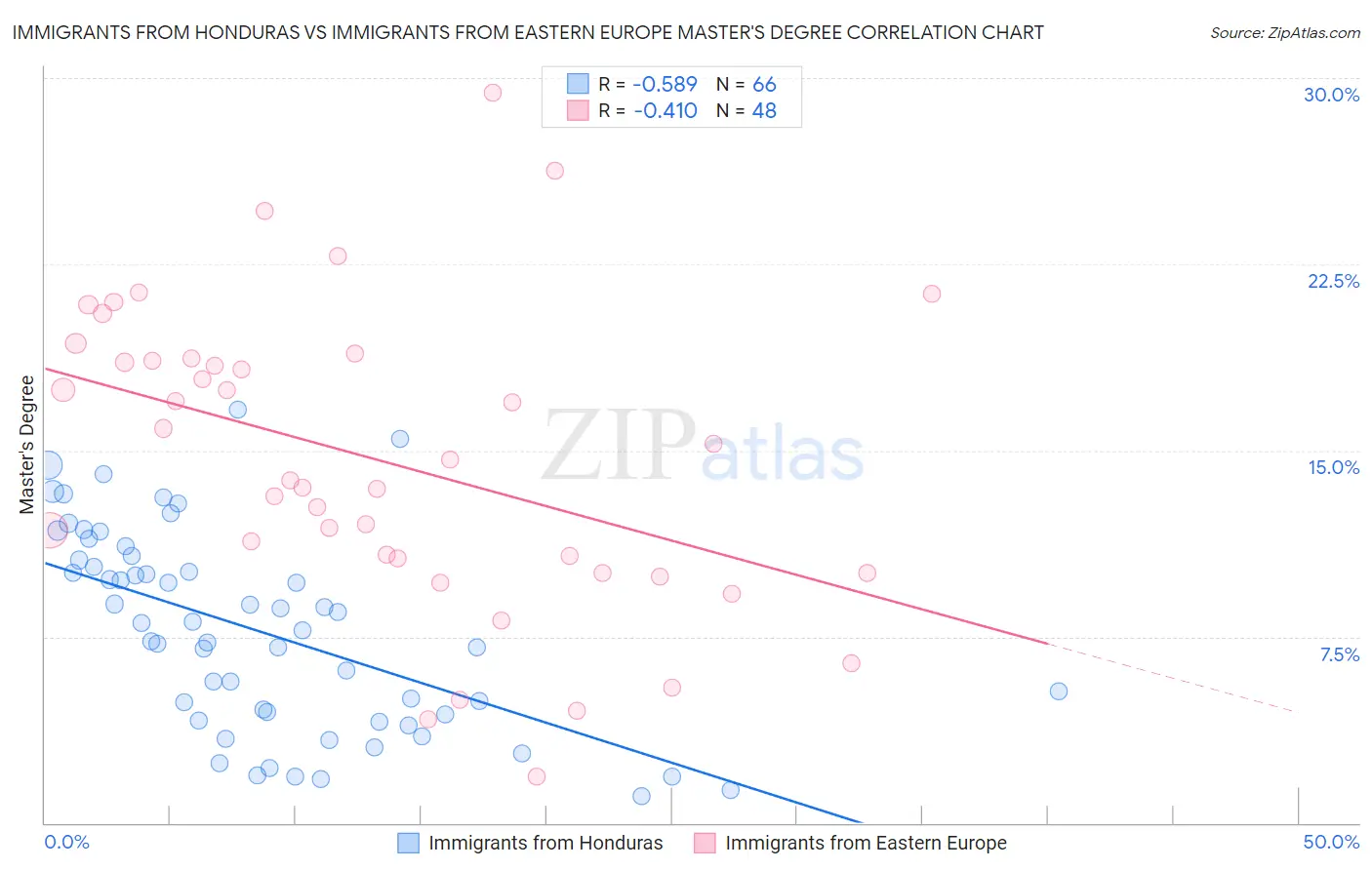 Immigrants from Honduras vs Immigrants from Eastern Europe Master's Degree