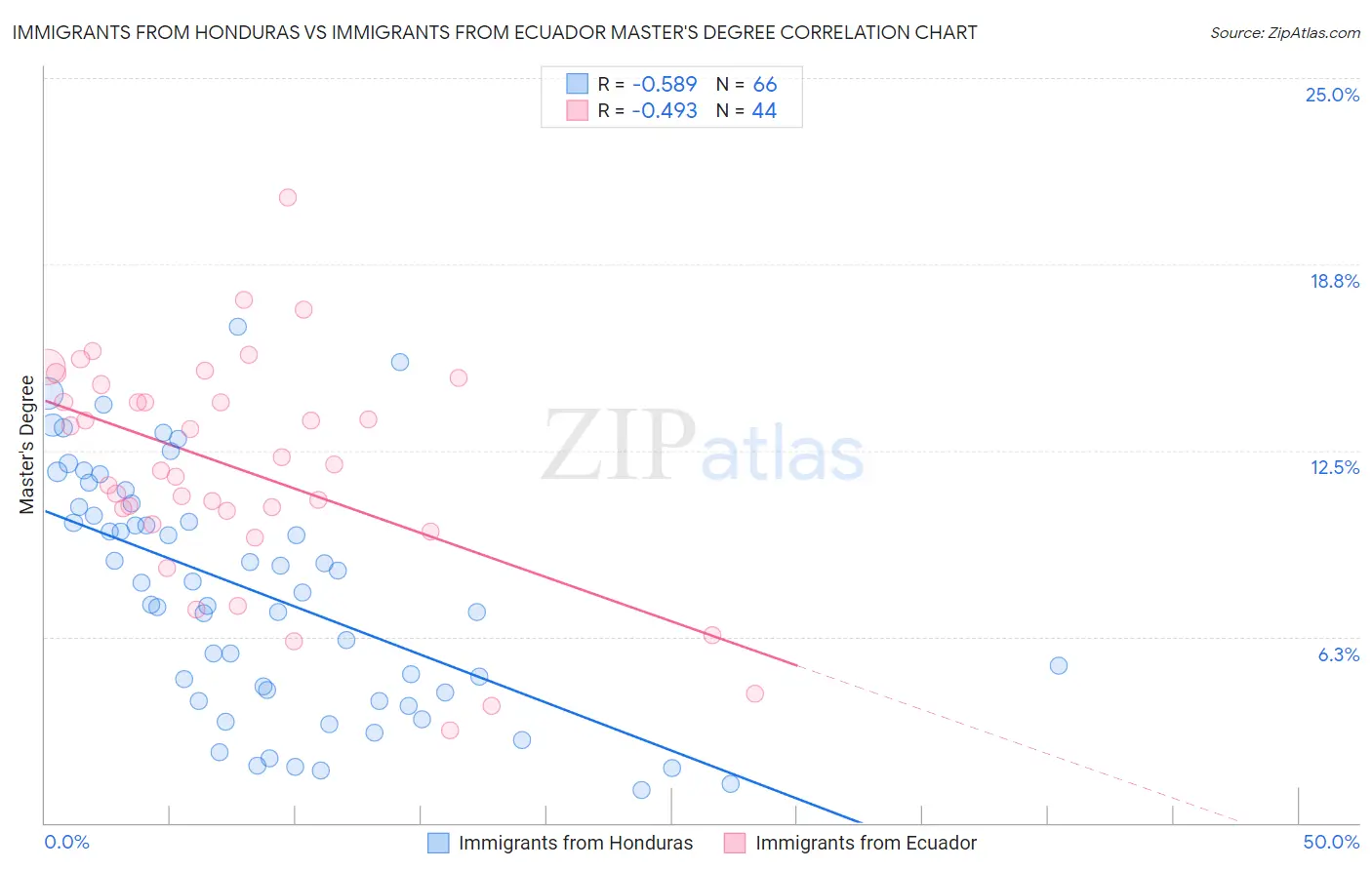 Immigrants from Honduras vs Immigrants from Ecuador Master's Degree