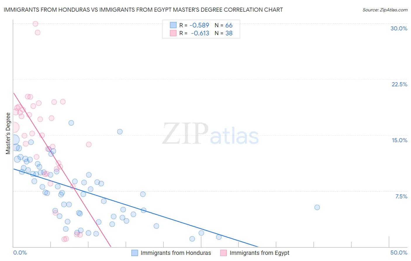 Immigrants from Honduras vs Immigrants from Egypt Master's Degree