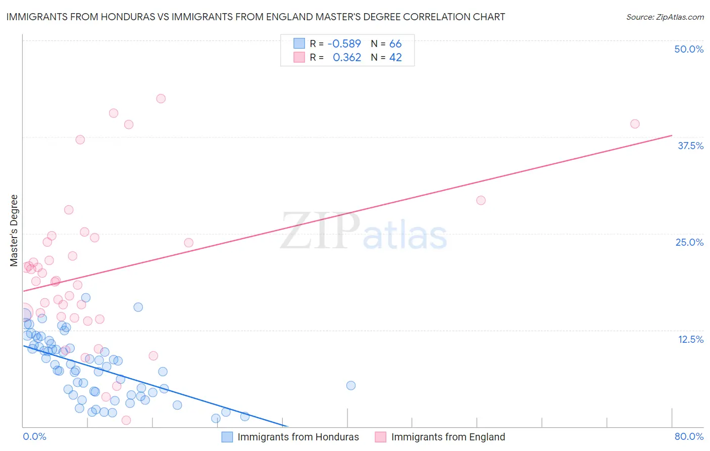 Immigrants from Honduras vs Immigrants from England Master's Degree