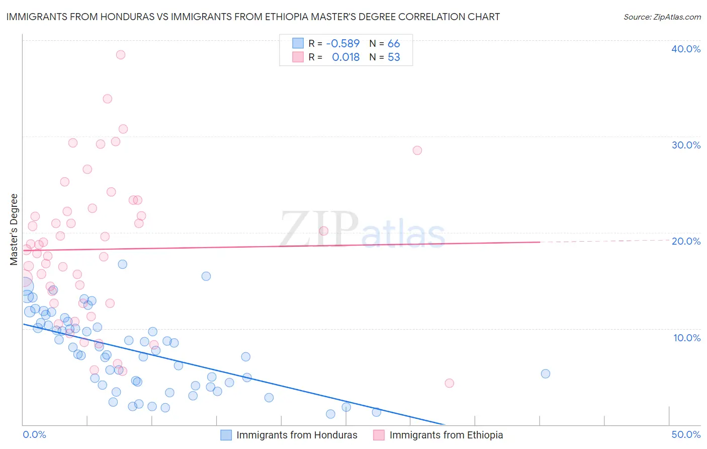 Immigrants from Honduras vs Immigrants from Ethiopia Master's Degree