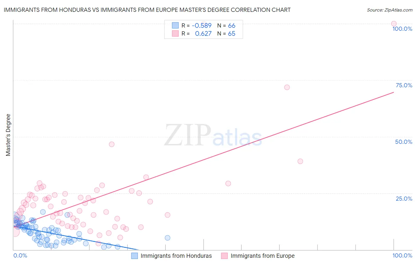 Immigrants from Honduras vs Immigrants from Europe Master's Degree