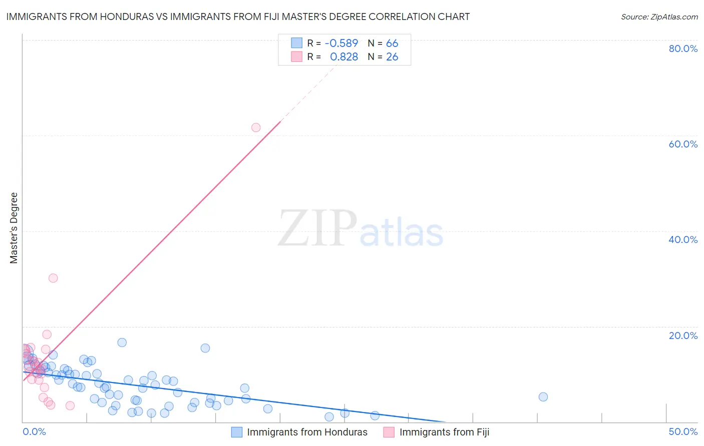 Immigrants from Honduras vs Immigrants from Fiji Master's Degree