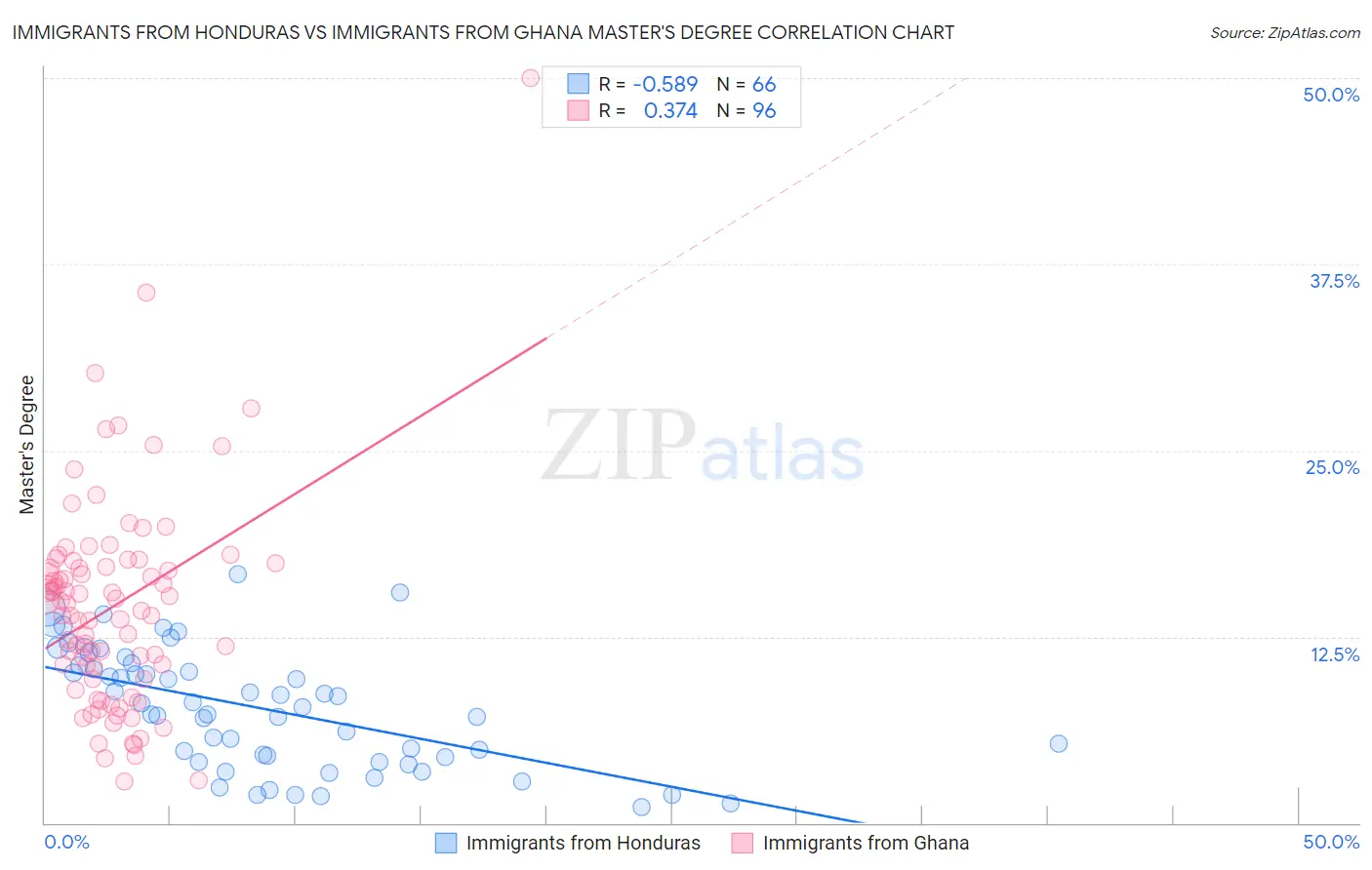 Immigrants from Honduras vs Immigrants from Ghana Master's Degree