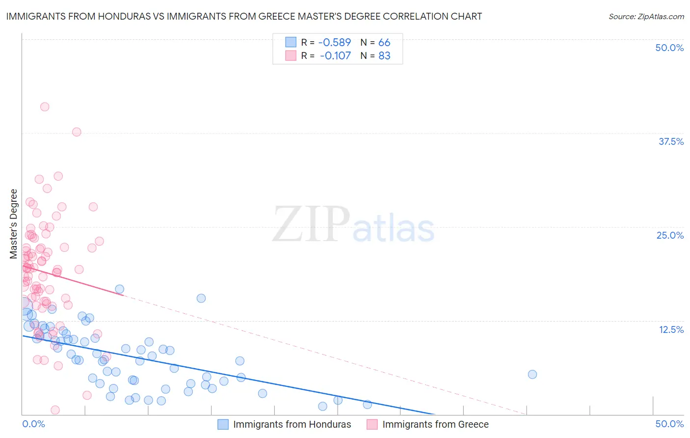 Immigrants from Honduras vs Immigrants from Greece Master's Degree