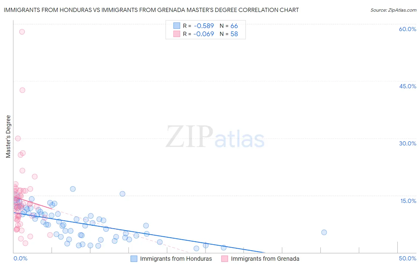Immigrants from Honduras vs Immigrants from Grenada Master's Degree