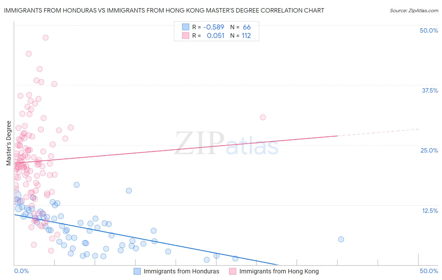 Immigrants from Honduras vs Immigrants from Hong Kong Master's Degree