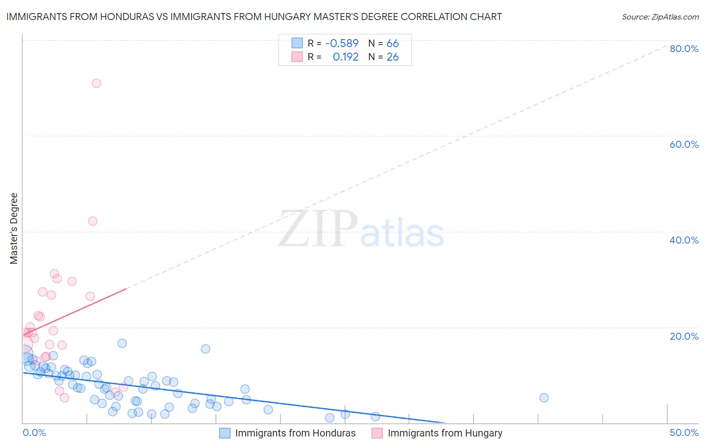 Immigrants from Honduras vs Immigrants from Hungary Master's Degree