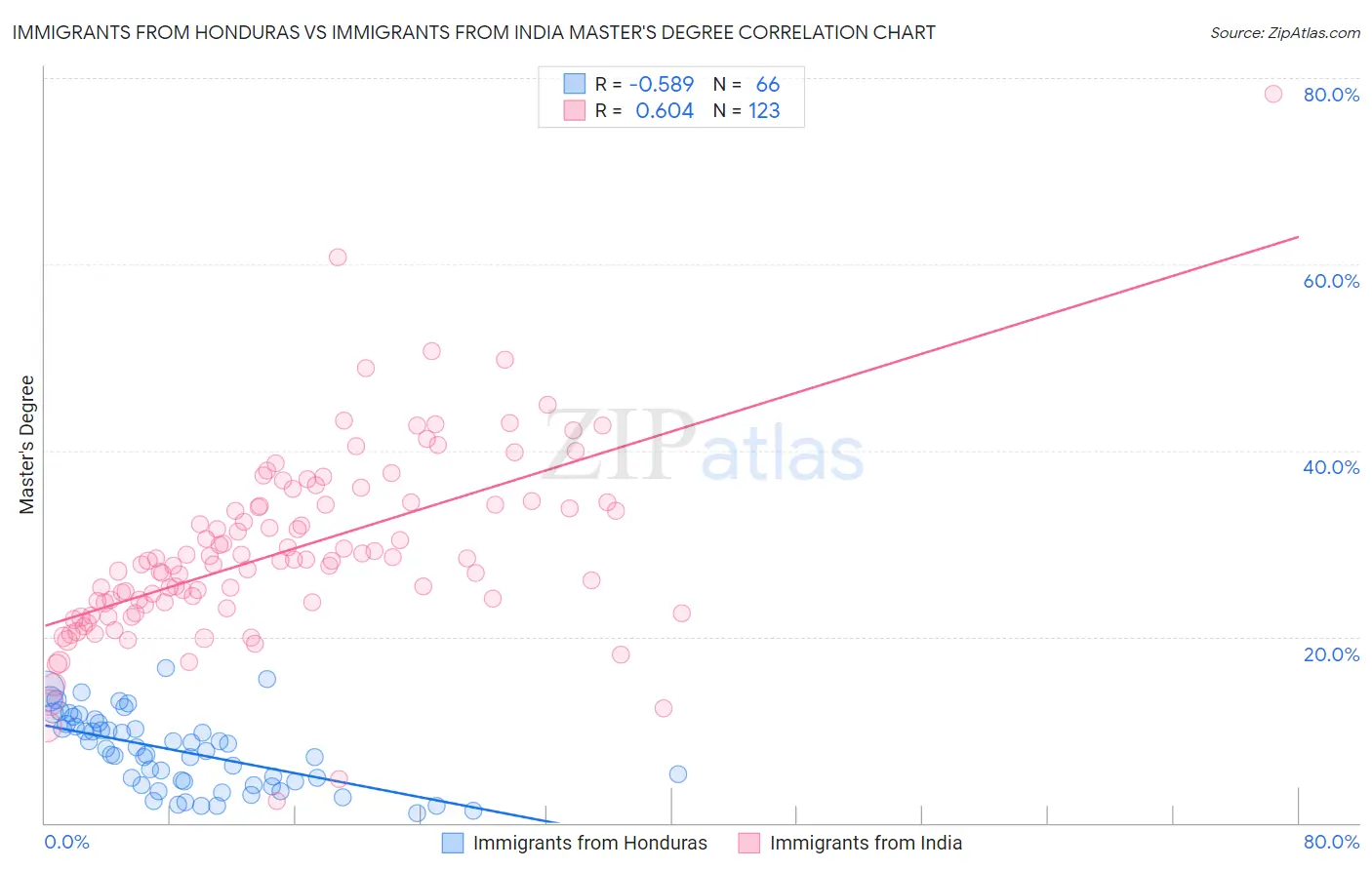 Immigrants from Honduras vs Immigrants from India Master's Degree