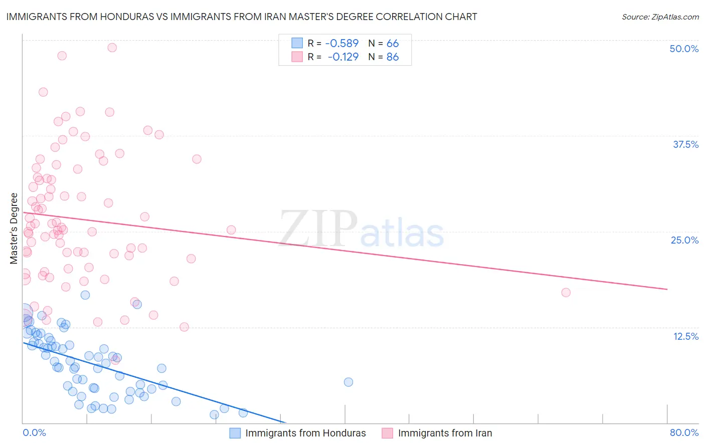 Immigrants from Honduras vs Immigrants from Iran Master's Degree