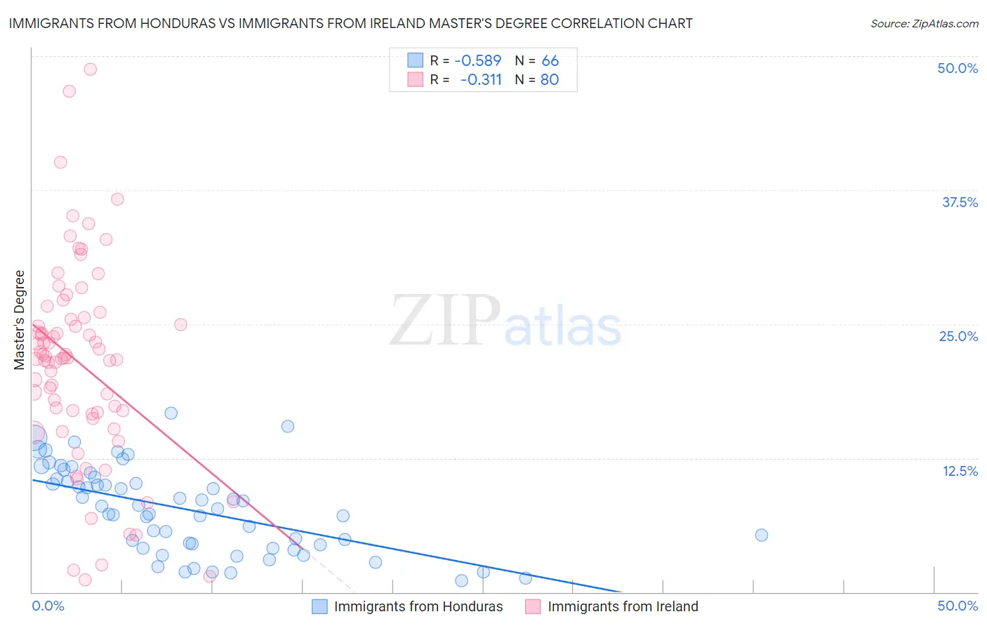 Immigrants from Honduras vs Immigrants from Ireland Master's Degree