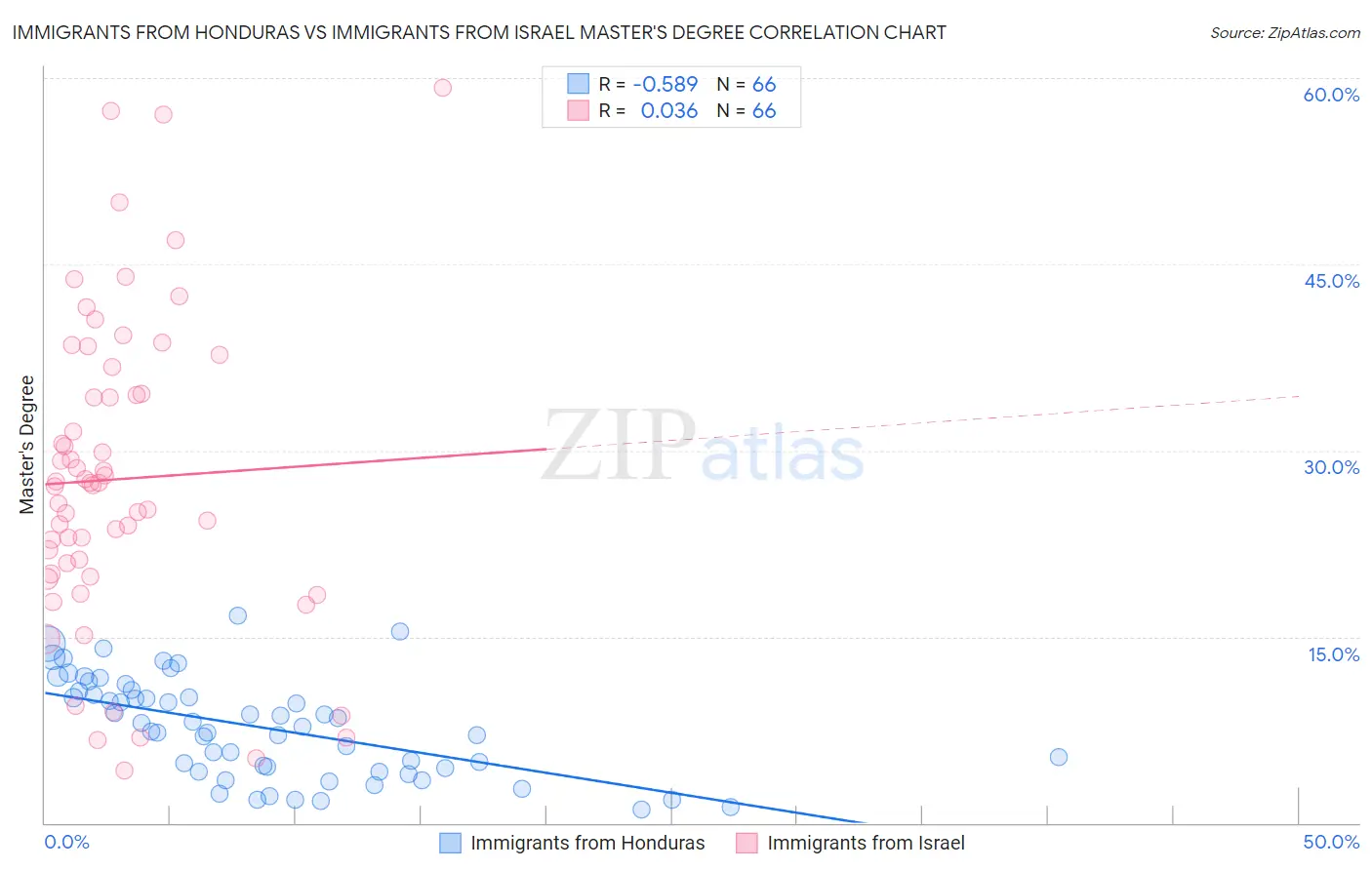 Immigrants from Honduras vs Immigrants from Israel Master's Degree