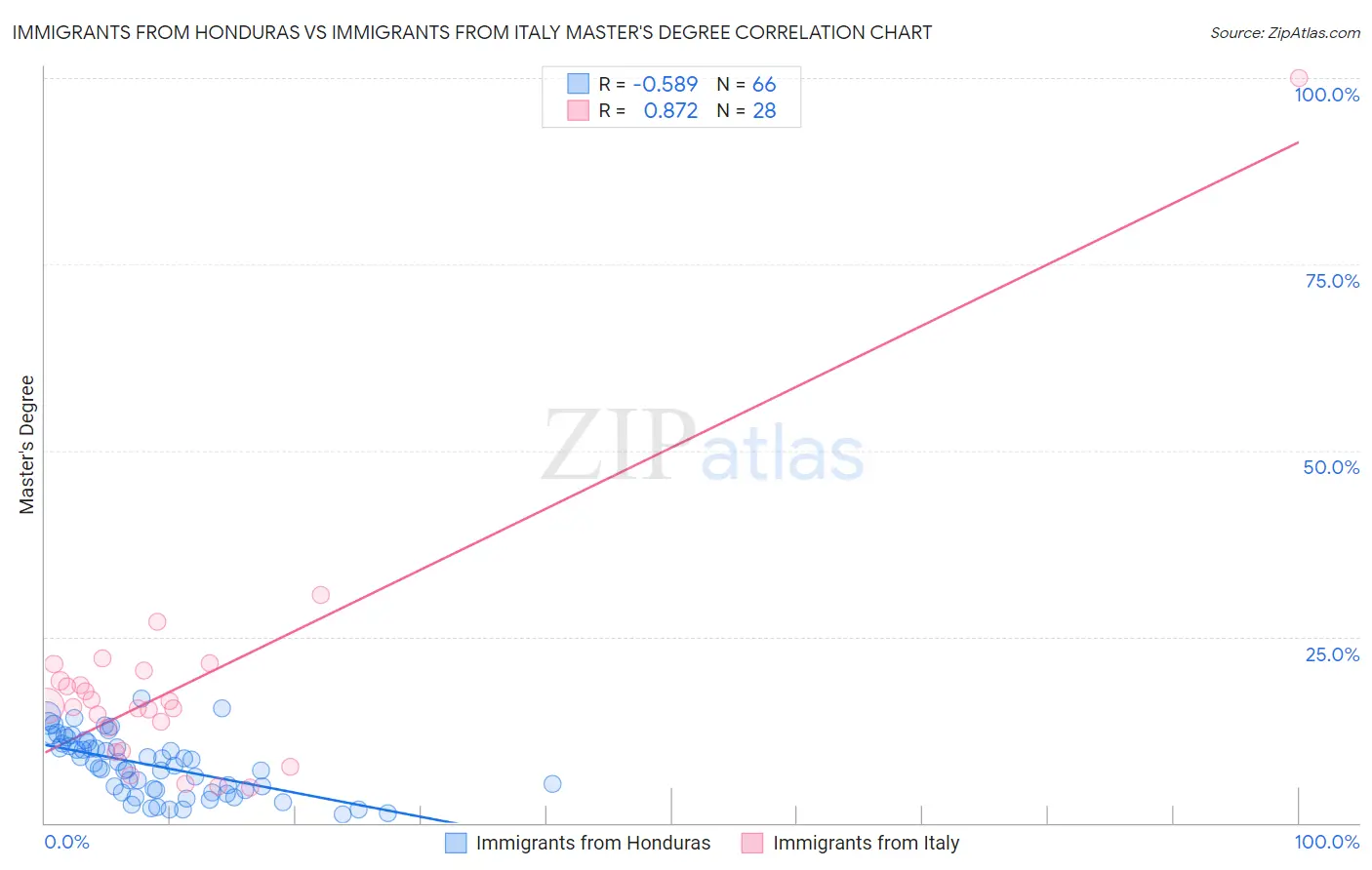 Immigrants from Honduras vs Immigrants from Italy Master's Degree