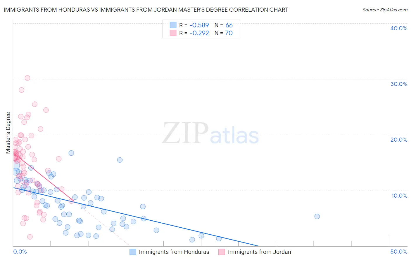 Immigrants from Honduras vs Immigrants from Jordan Master's Degree