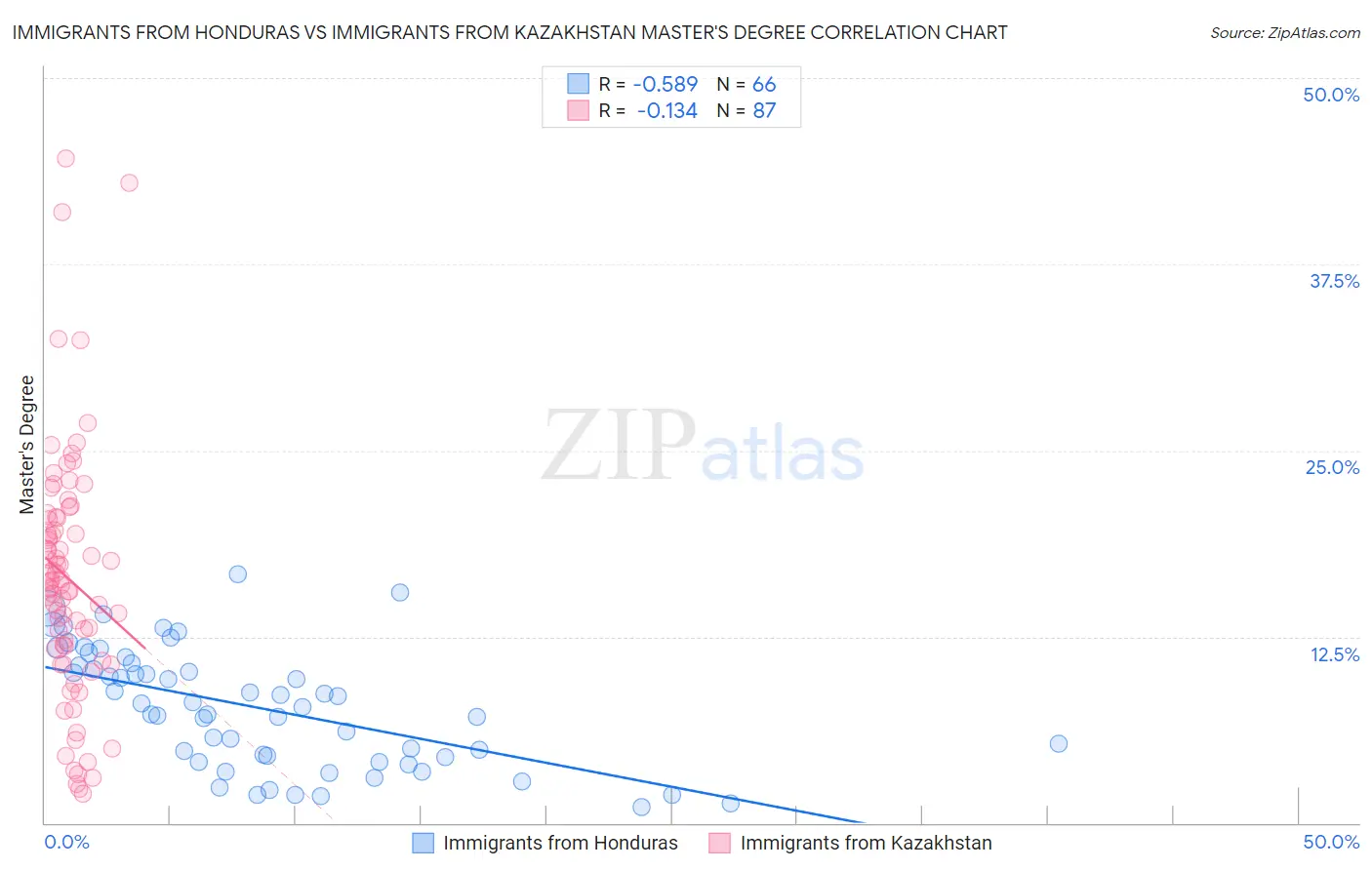 Immigrants from Honduras vs Immigrants from Kazakhstan Master's Degree