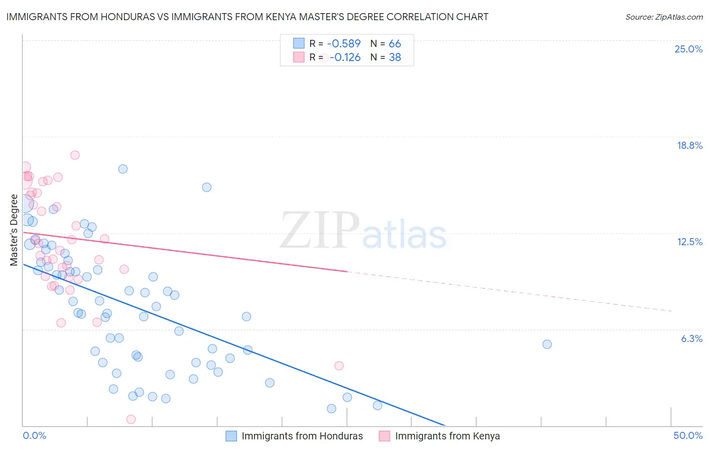 Immigrants from Honduras vs Immigrants from Kenya Master's Degree