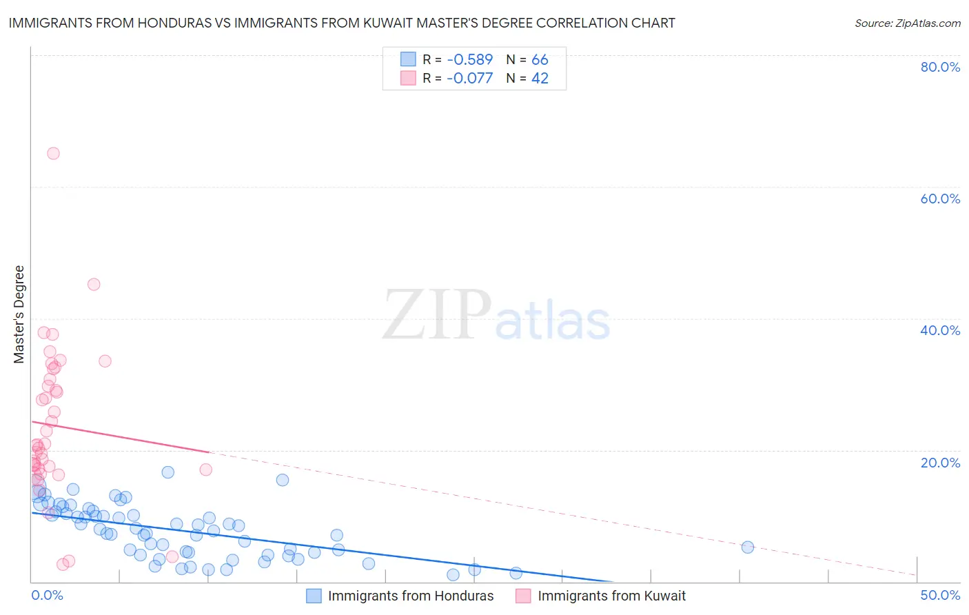 Immigrants from Honduras vs Immigrants from Kuwait Master's Degree