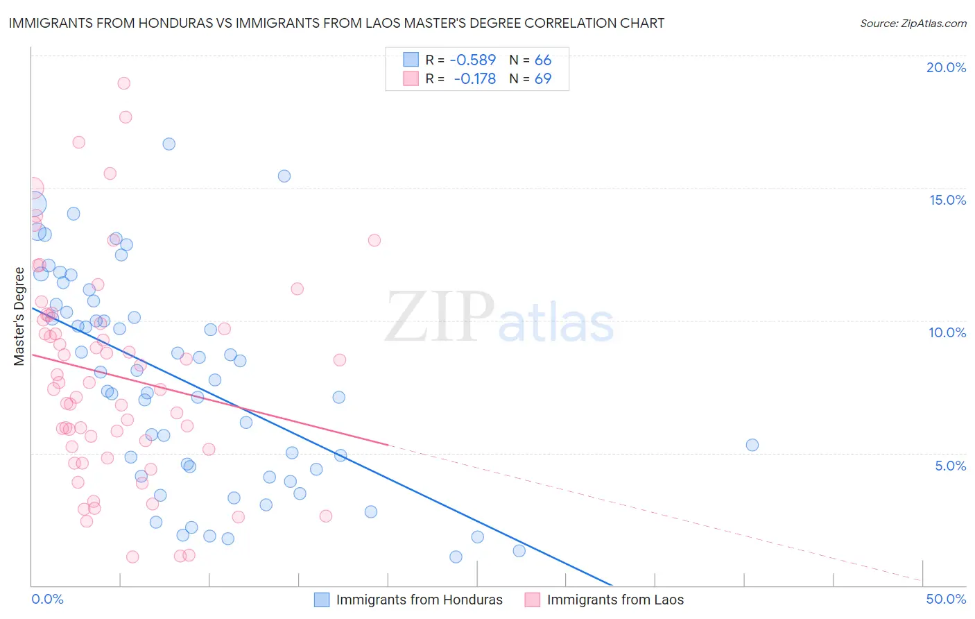 Immigrants from Honduras vs Immigrants from Laos Master's Degree