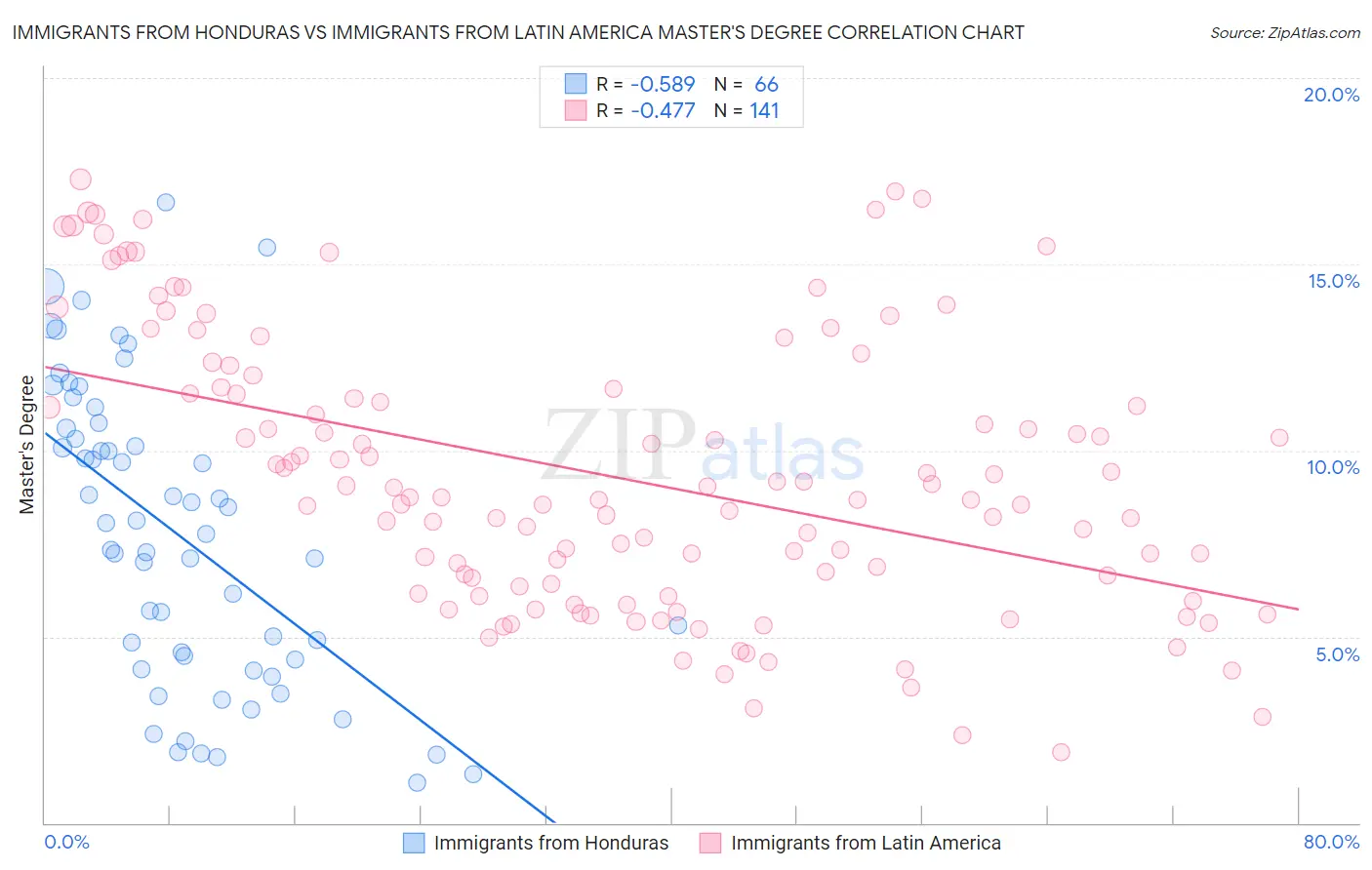 Immigrants from Honduras vs Immigrants from Latin America Master's Degree