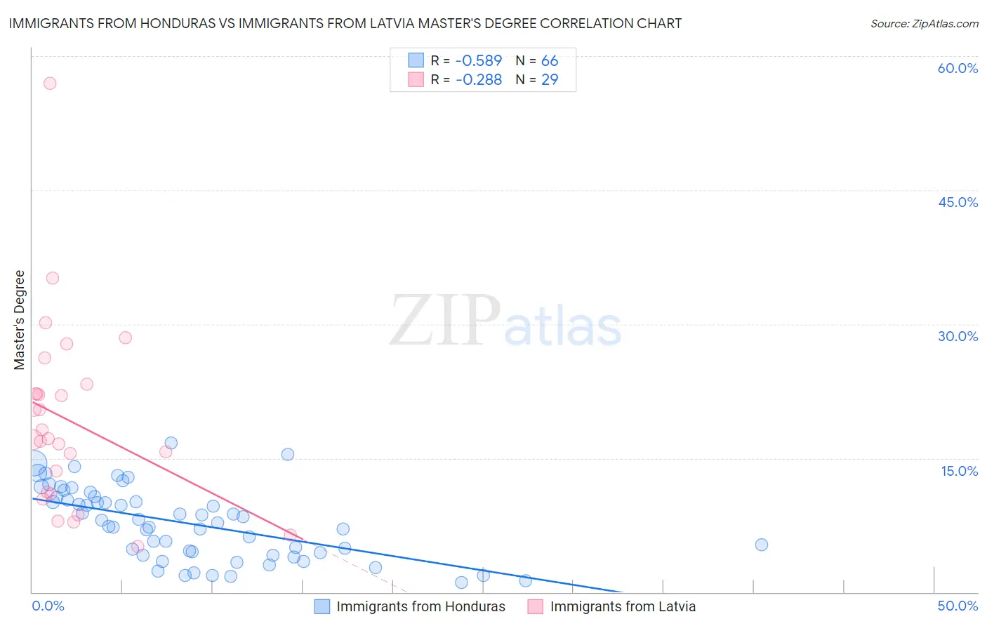 Immigrants from Honduras vs Immigrants from Latvia Master's Degree
