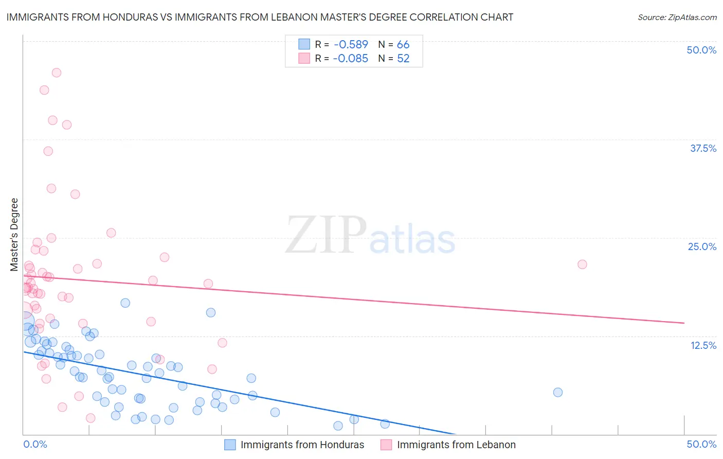 Immigrants from Honduras vs Immigrants from Lebanon Master's Degree