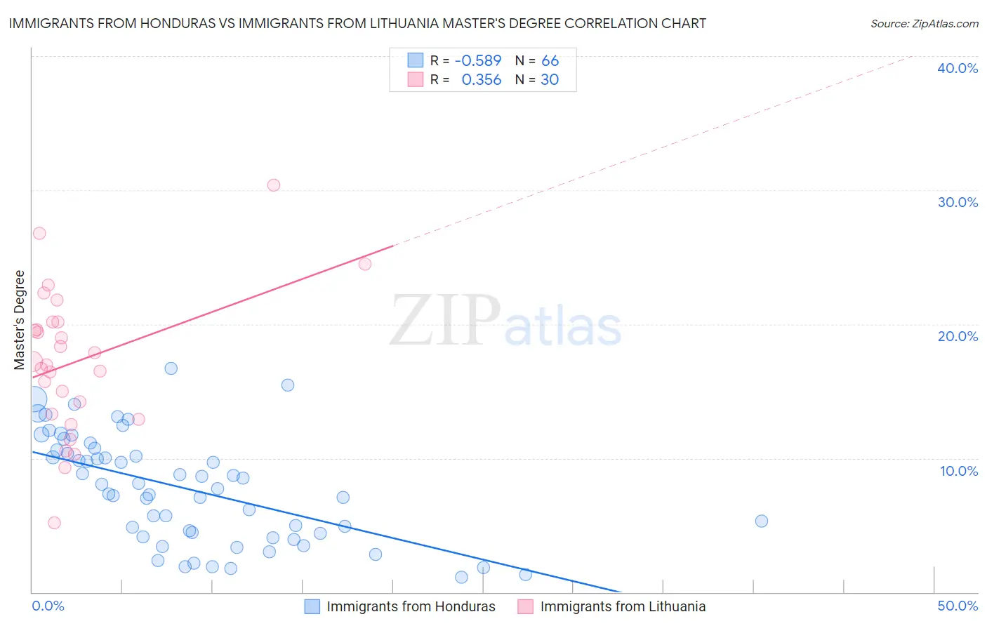 Immigrants from Honduras vs Immigrants from Lithuania Master's Degree