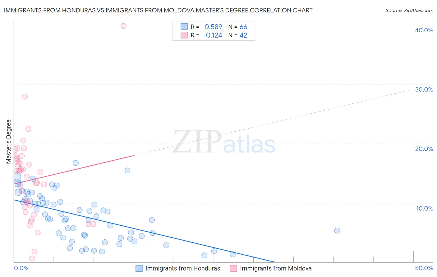 Immigrants from Honduras vs Immigrants from Moldova Master's Degree