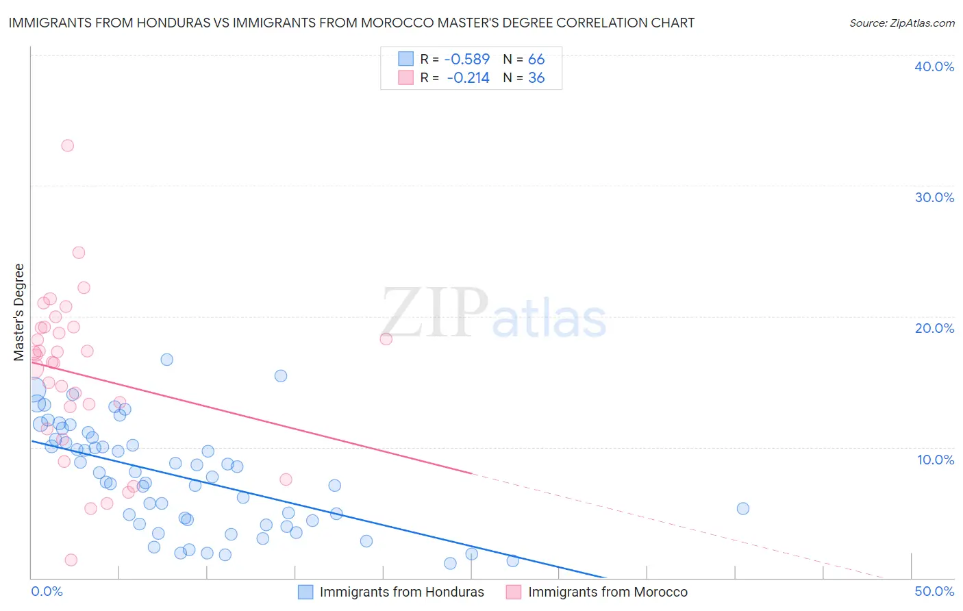 Immigrants from Honduras vs Immigrants from Morocco Master's Degree