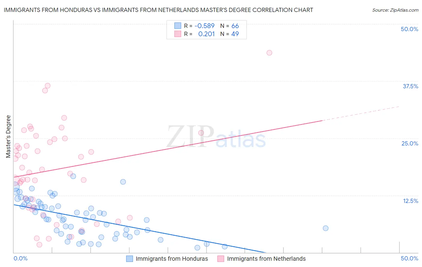 Immigrants from Honduras vs Immigrants from Netherlands Master's Degree