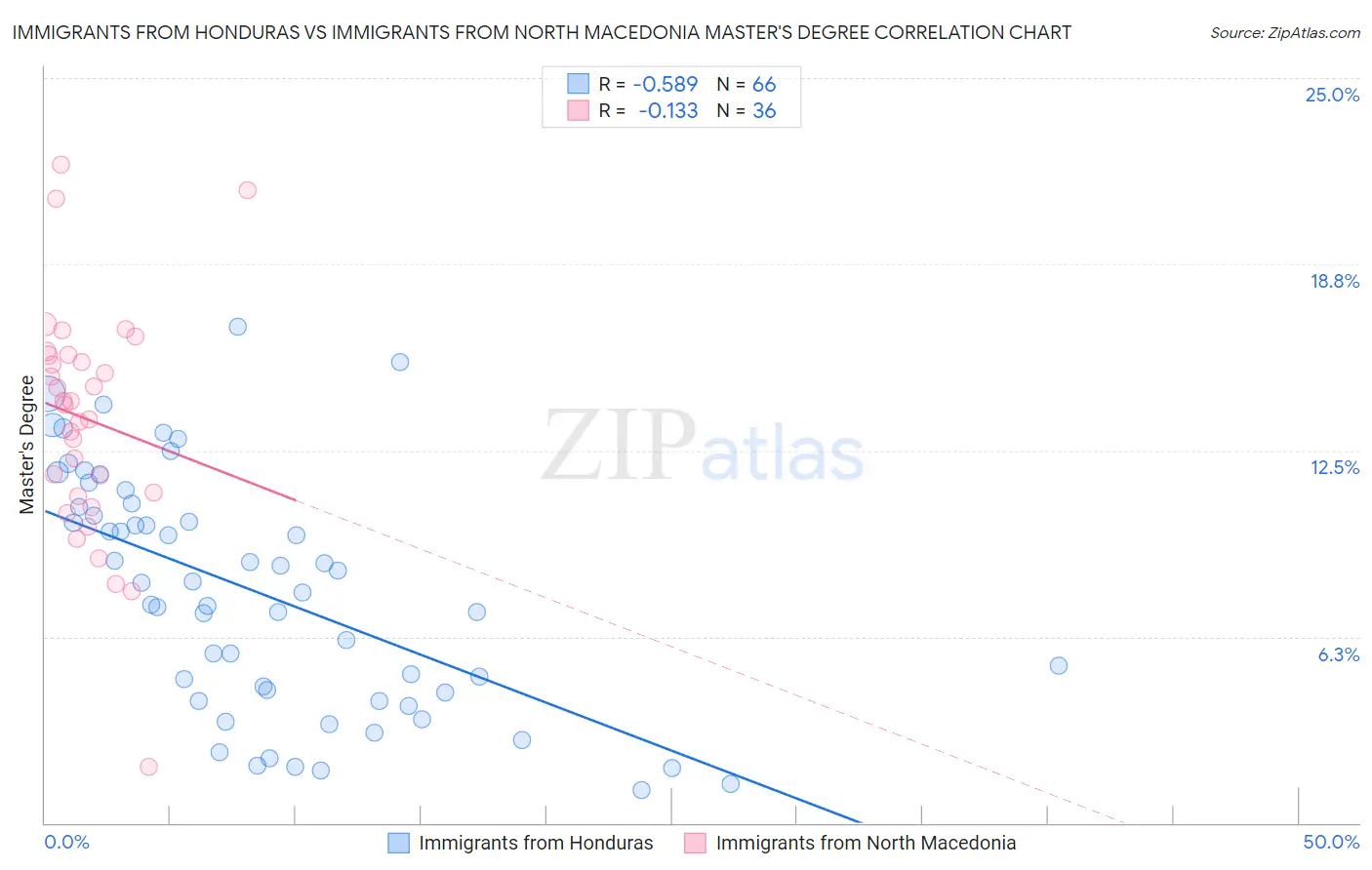 Immigrants from Honduras vs Immigrants from North Macedonia Master's Degree