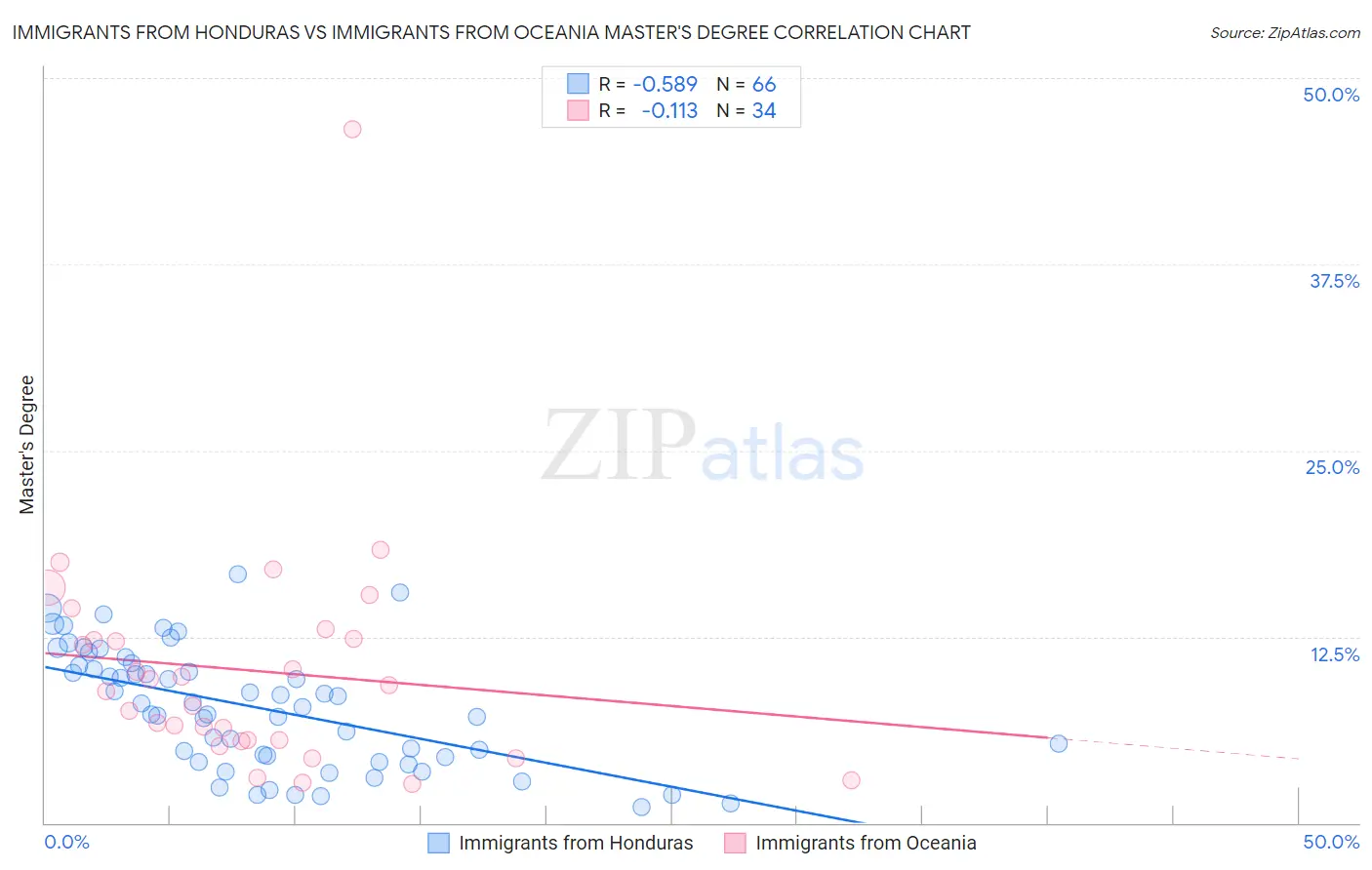 Immigrants from Honduras vs Immigrants from Oceania Master's Degree