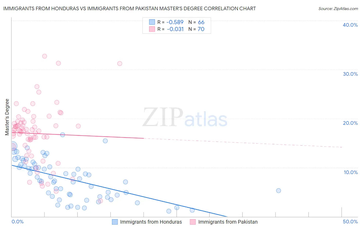 Immigrants from Honduras vs Immigrants from Pakistan Master's Degree