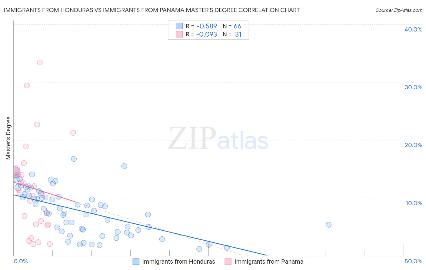 Immigrants from Honduras vs Immigrants from Panama Master's Degree