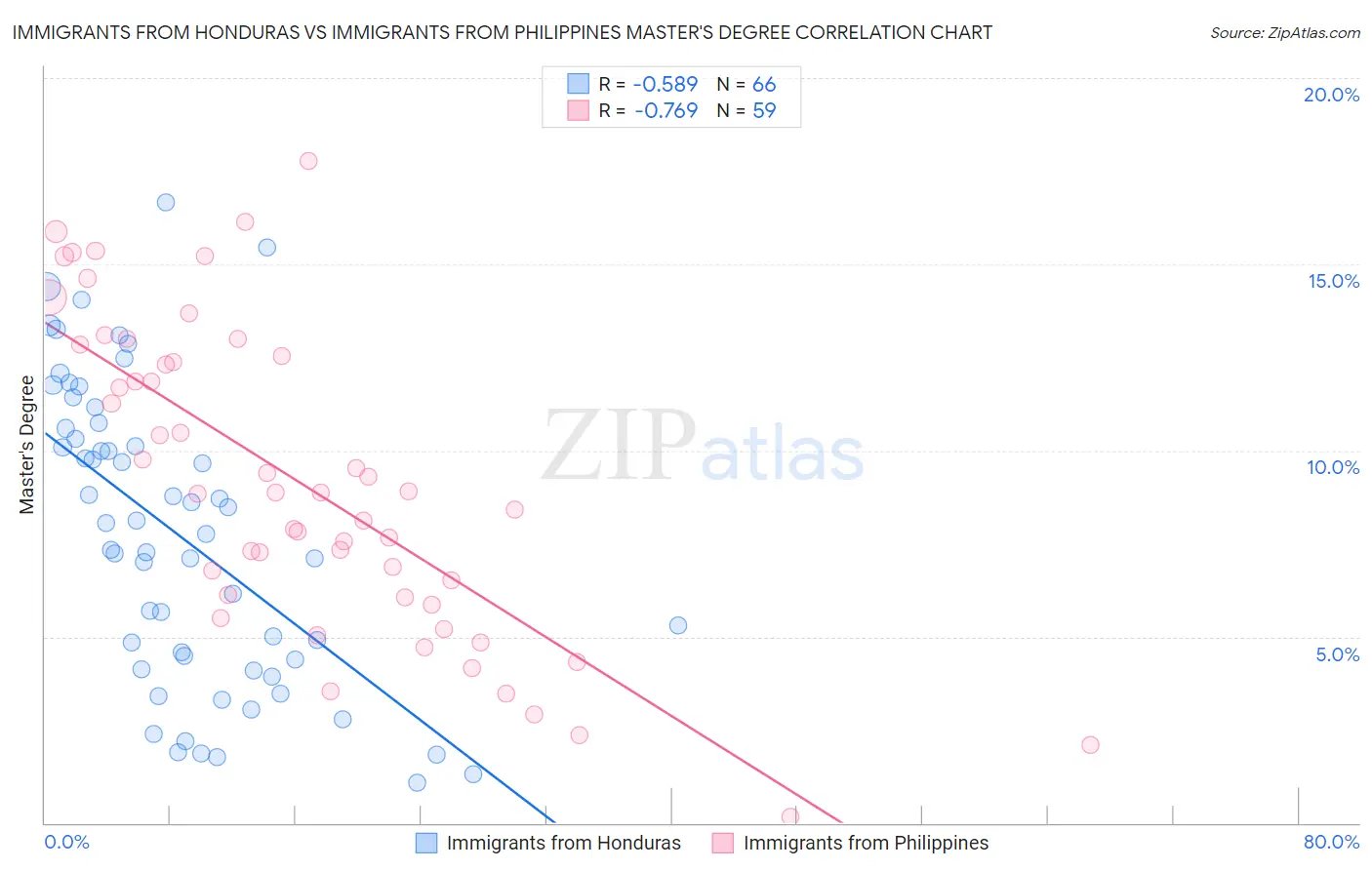 Immigrants from Honduras vs Immigrants from Philippines Master's Degree