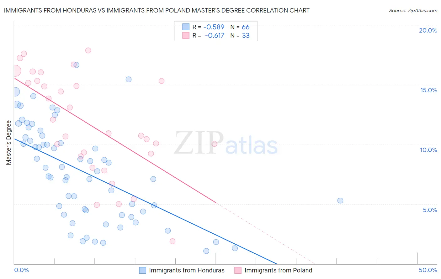 Immigrants from Honduras vs Immigrants from Poland Master's Degree