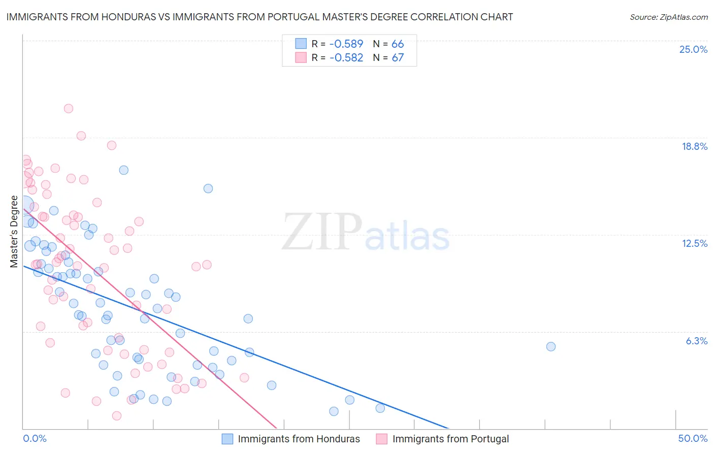 Immigrants from Honduras vs Immigrants from Portugal Master's Degree