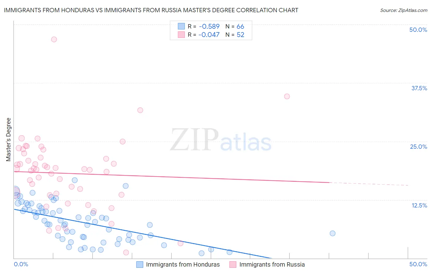 Immigrants from Honduras vs Immigrants from Russia Master's Degree