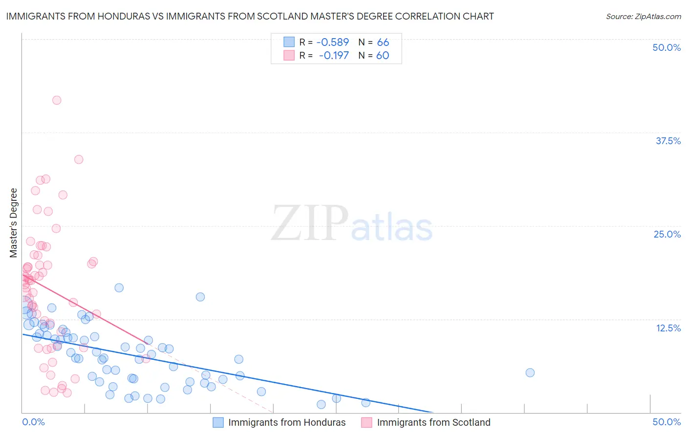 Immigrants from Honduras vs Immigrants from Scotland Master's Degree