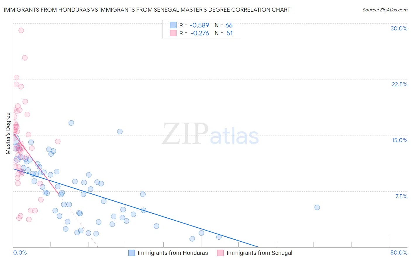 Immigrants from Honduras vs Immigrants from Senegal Master's Degree