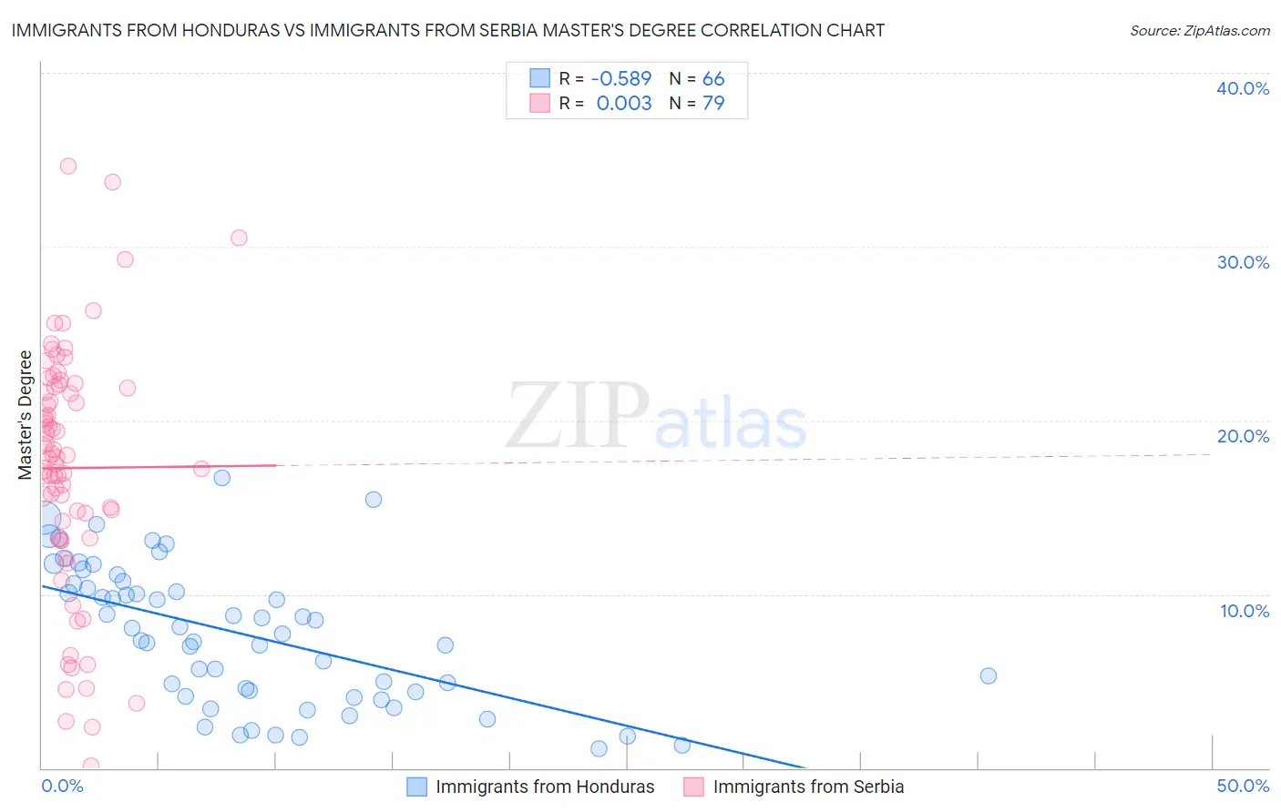 Immigrants from Honduras vs Immigrants from Serbia Master's Degree
