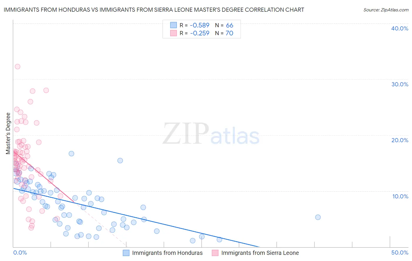 Immigrants from Honduras vs Immigrants from Sierra Leone Master's Degree