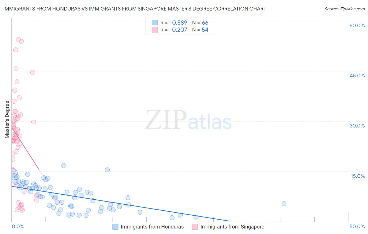 Immigrants from Honduras vs Immigrants from Singapore Master's Degree