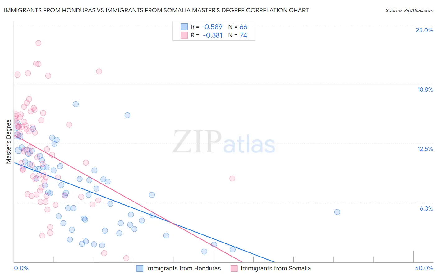 Immigrants from Honduras vs Immigrants from Somalia Master's Degree