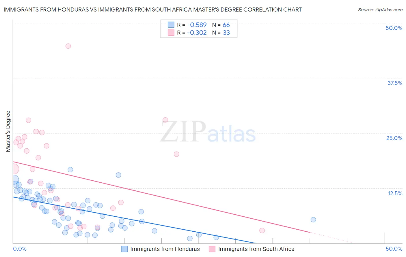 Immigrants from Honduras vs Immigrants from South Africa Master's Degree