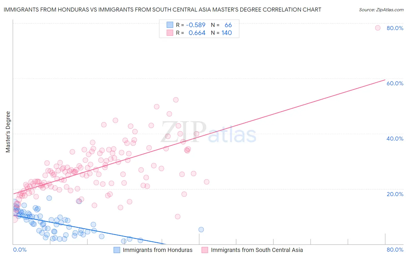 Immigrants from Honduras vs Immigrants from South Central Asia Master's Degree