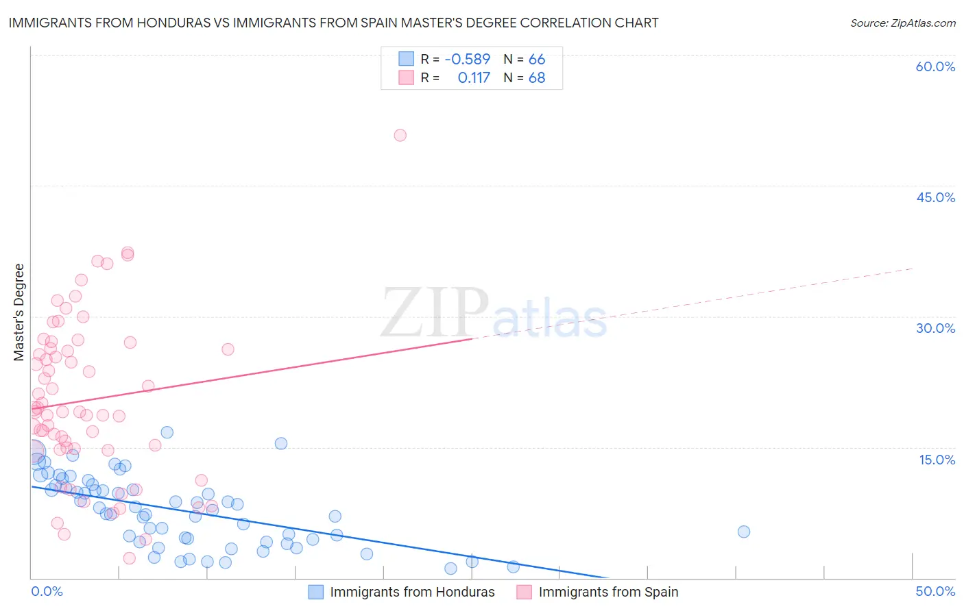 Immigrants from Honduras vs Immigrants from Spain Master's Degree
